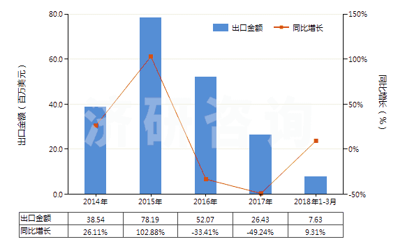 2014-2018年3月中國(guó)已錄制的固態(tài)非易失性存儲(chǔ)器件(閃速存儲(chǔ)器)(HS85235120)出口總額及增速統(tǒng)計(jì)